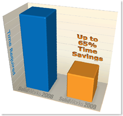 SolidWorks 2009 - 65% Time Savings Compared to 2008
