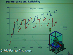 Memory Usage of SolidWorks 2011 Compared to SolidWorks 2010